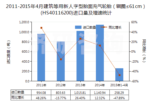 2011-2015年4月建筑等用新人字型胎面充氣輪胎（輞圈≤61cm）(HS40116200)進口量及增速統計